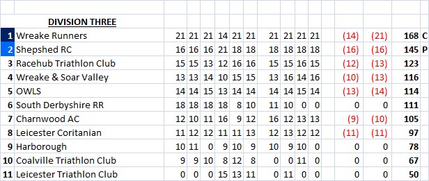 league table showing Shepshed Running Club in second place