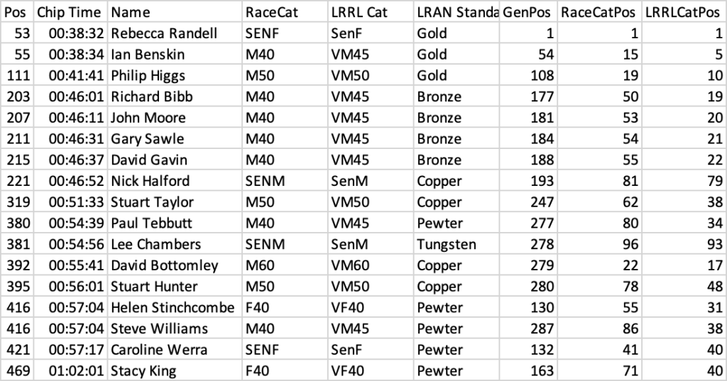 An image of the table of results for SRC runners in the Prestwold 10k race