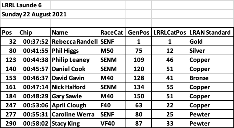 Launde 6 results table